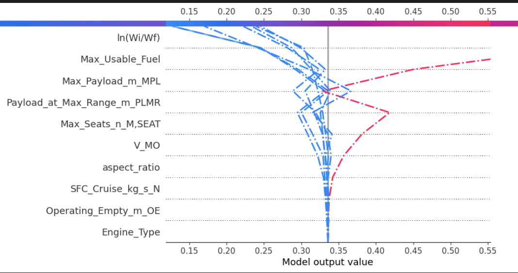 Feature Importance Waterfall for Breguet Range Prediction