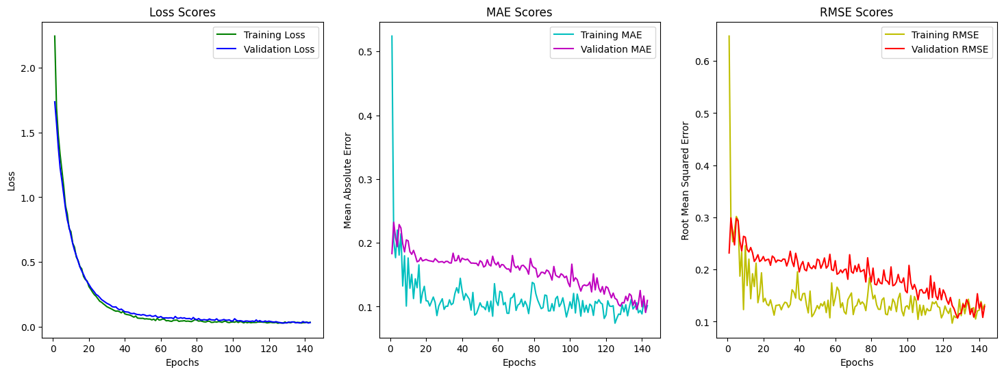 CNN Training Results for Breguet Range