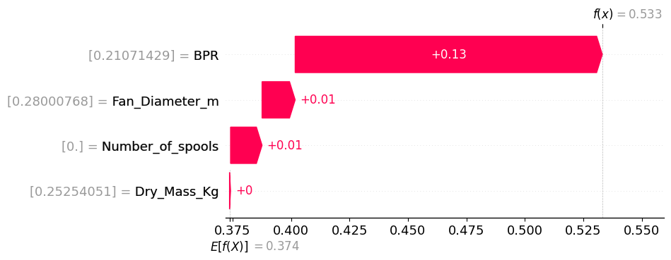 Feature Importance Waterfall for Specific Fuel Consumption