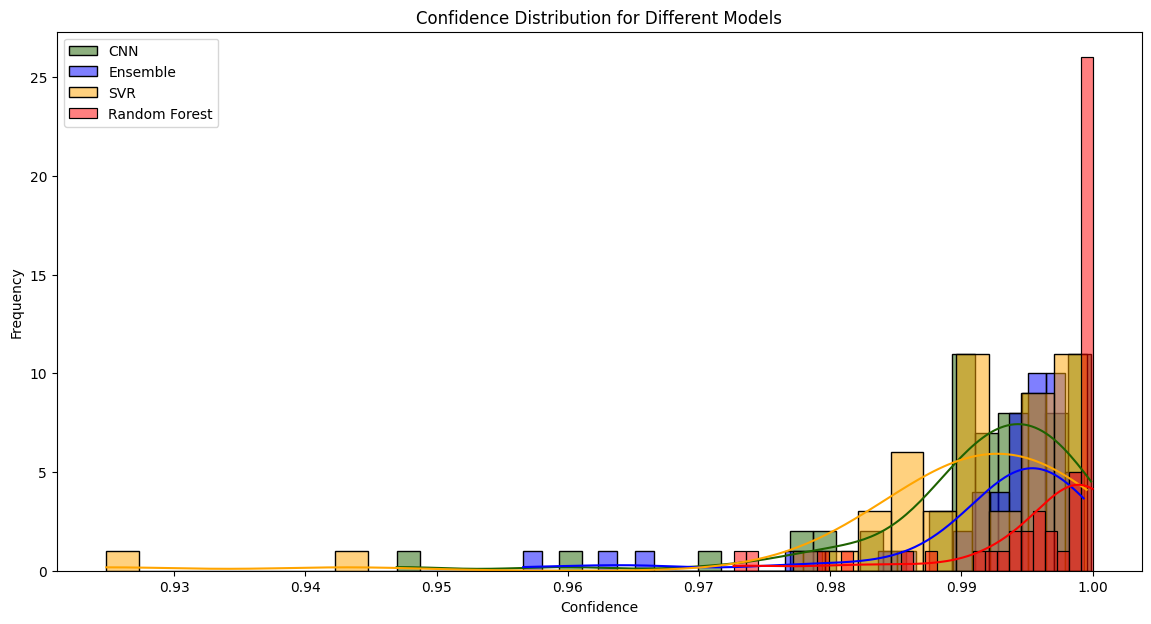 Confidence Distribution for SFC Models