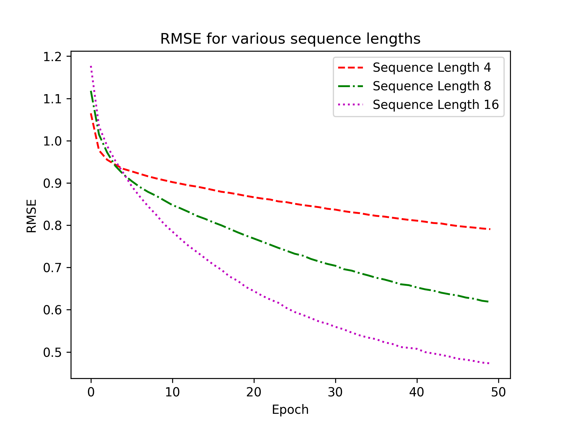 Model Performance for Sequence Lengths