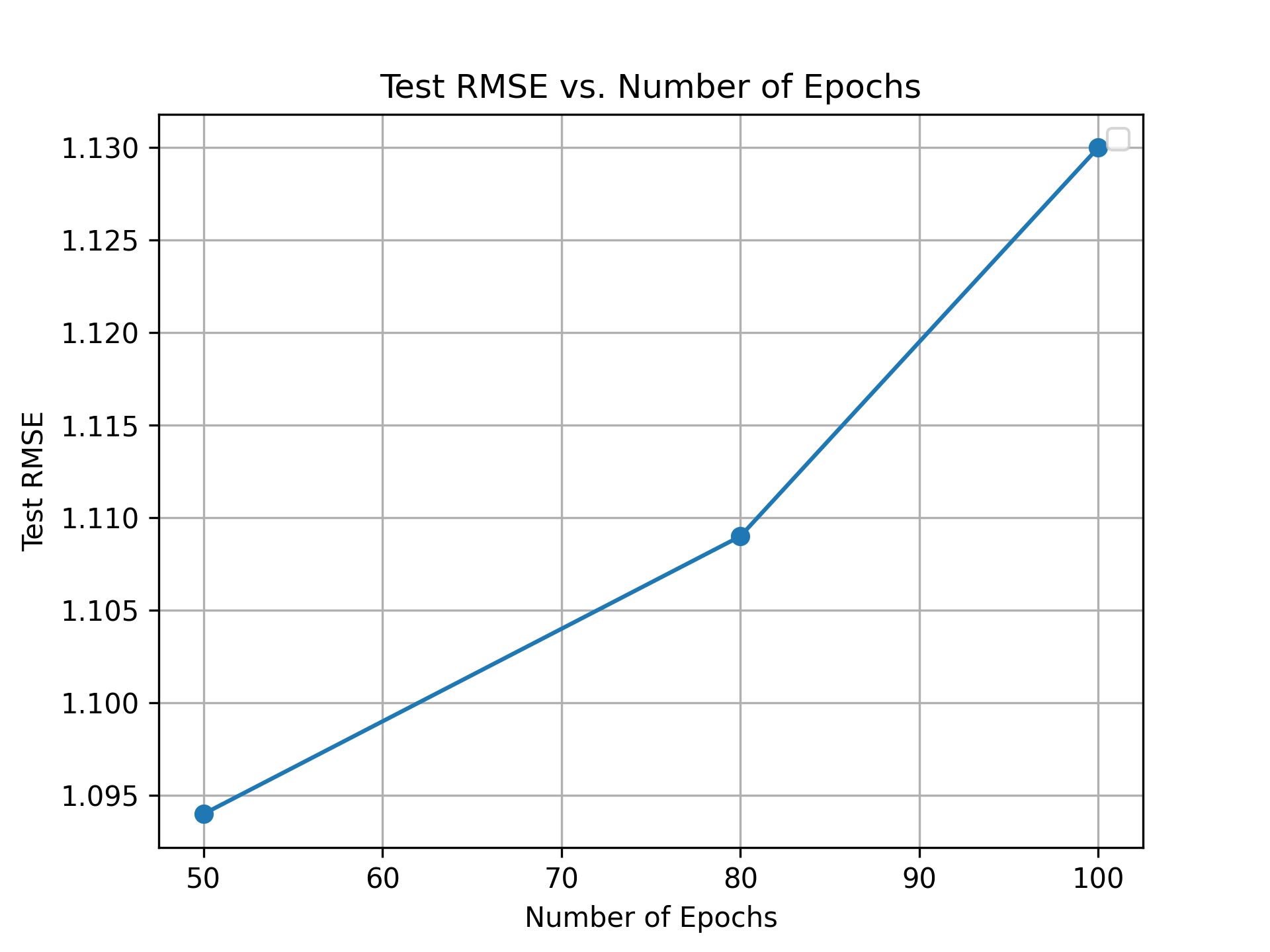 Test RMSE Across Epochs