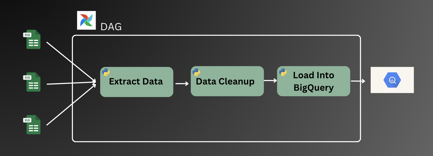 Big Query Pipeline Airflow