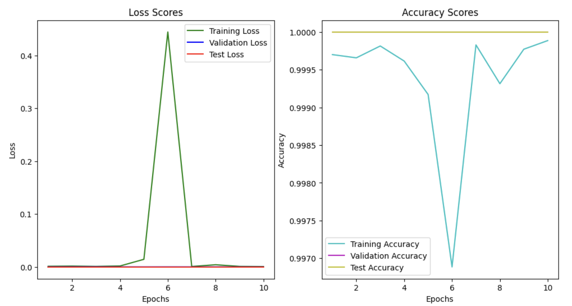 CNN Loss Scores
