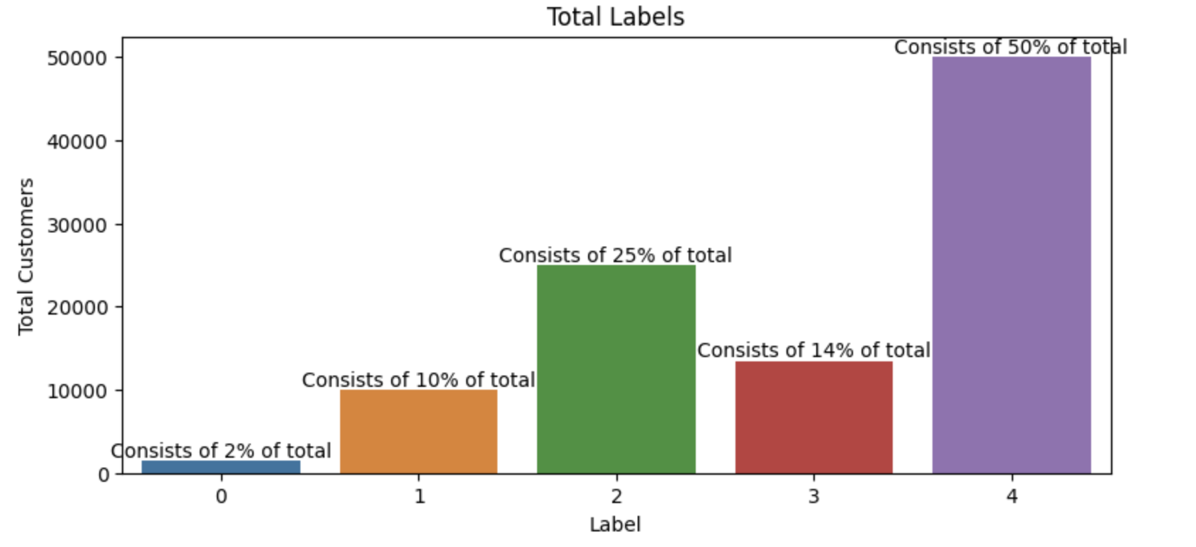 Customer Distribution