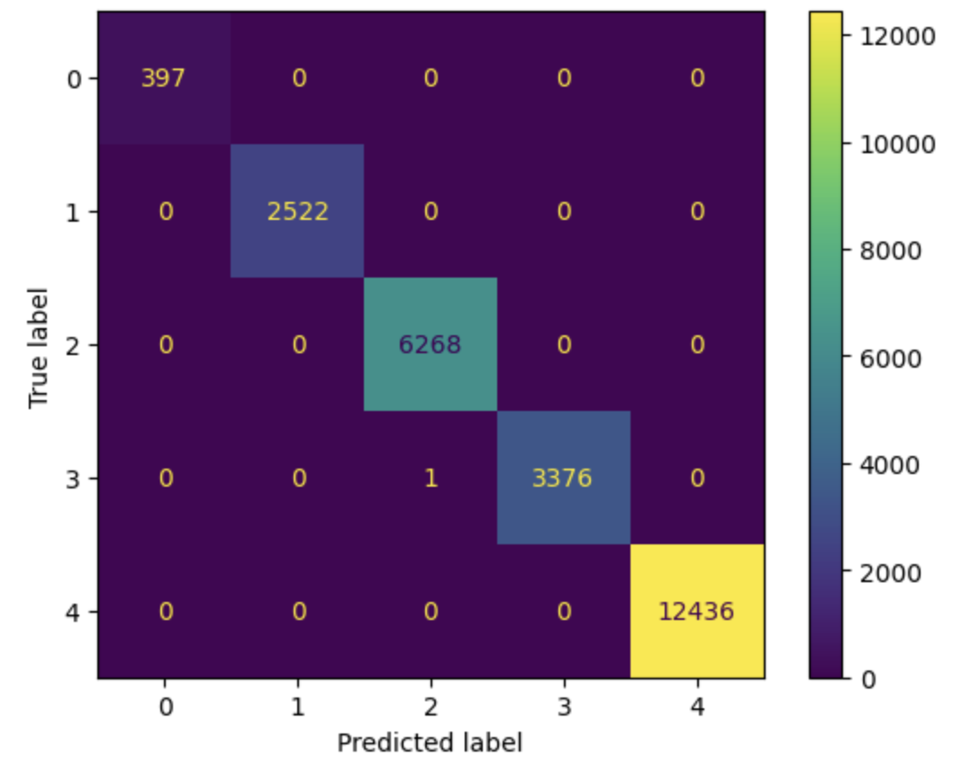 Random Forest Evaluation