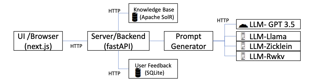 Chatbot Bobbi System Architecture