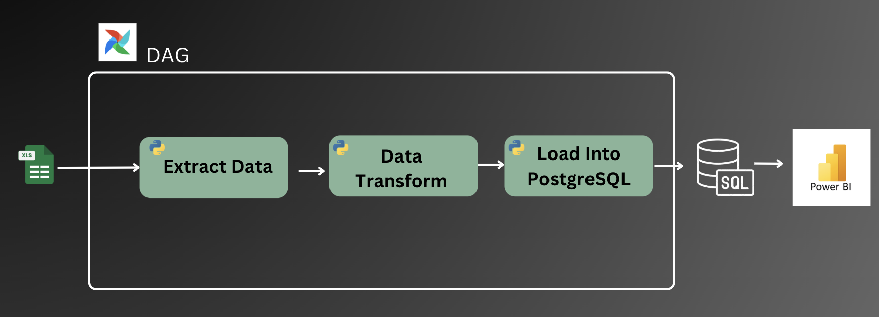 ETL Pipeline
